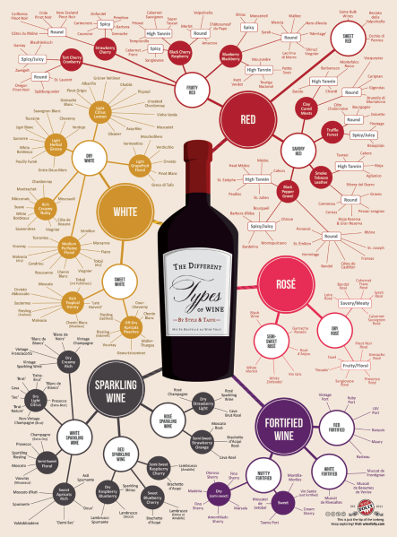 File:Different-Types-of-Wine-Infographic-Chart3.png